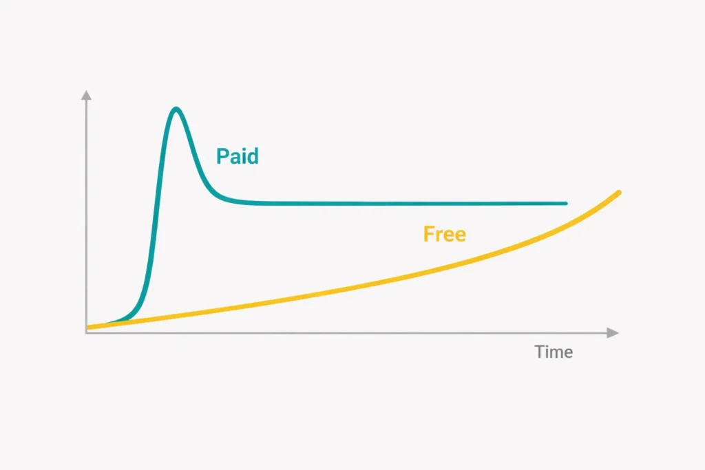 chart showing paid traffic spike versus free traffic compounding over time